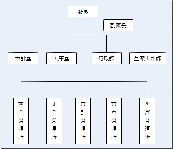 連江縣自來水廠組織架構圖